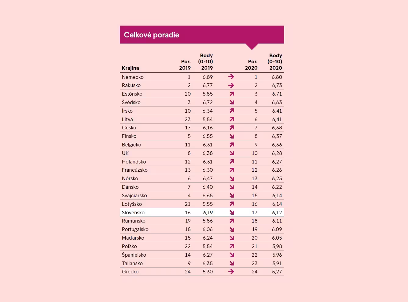 Intrum Barometer Financnej Pohody Celkove Poradie Ecpr2020
